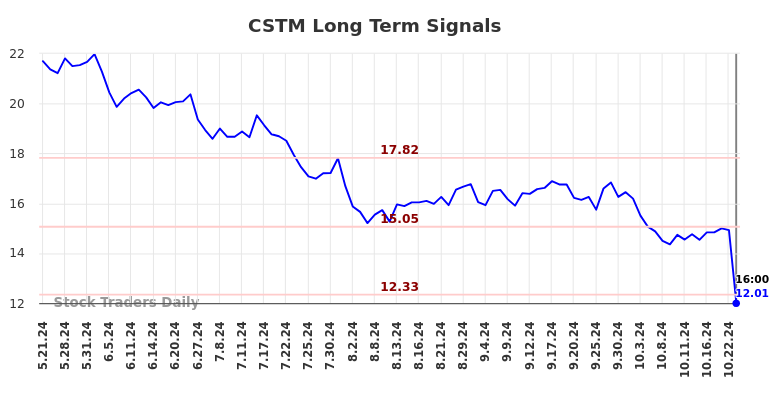 CSTM Long Term Analysis for November 22 2024