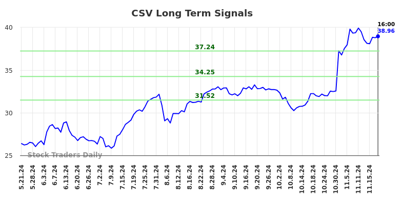 CSV Long Term Analysis for November 22 2024