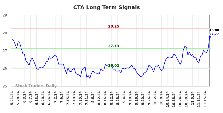 CTA Long Term Analysis for November 22 2024