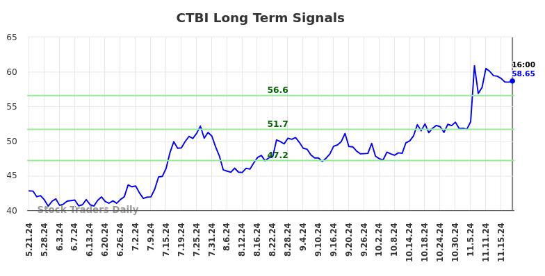 CTBI Long Term Analysis for November 22 2024