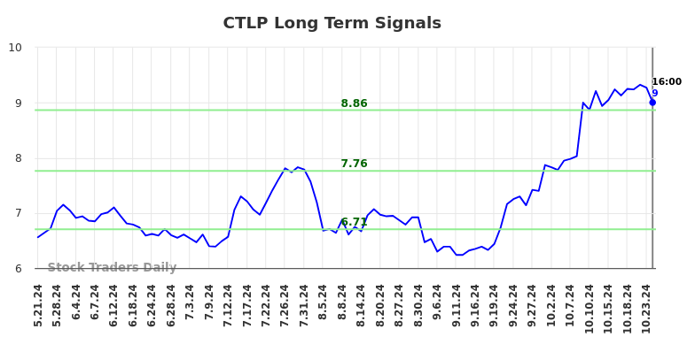 CTLP Long Term Analysis for November 22 2024