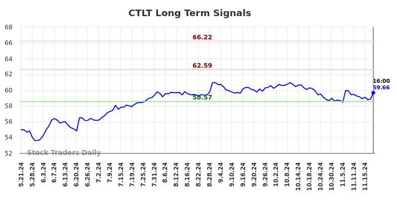 CTLT Long Term Analysis for November 22 2024