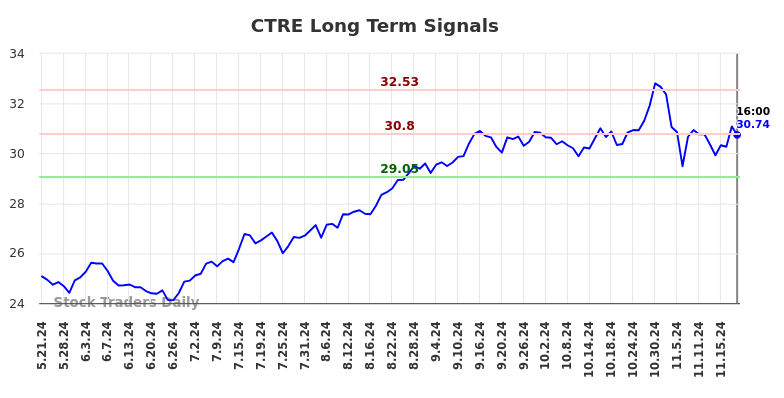 CTRE Long Term Analysis for November 22 2024