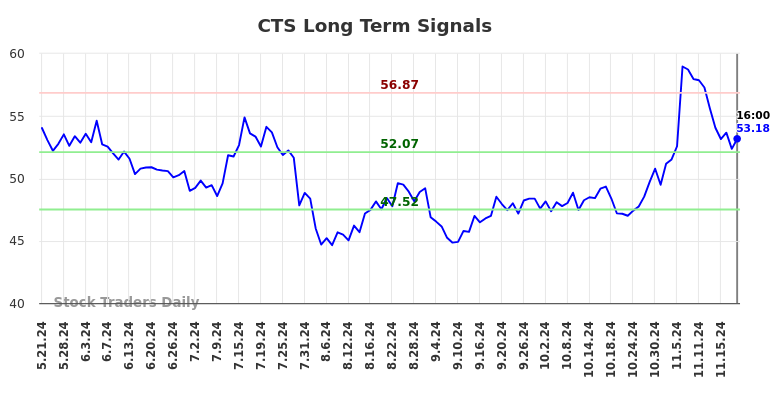 CTS Long Term Analysis for November 22 2024