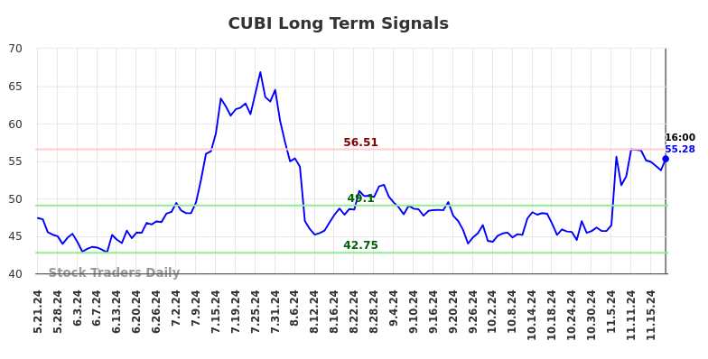 CUBI Long Term Analysis for November 22 2024