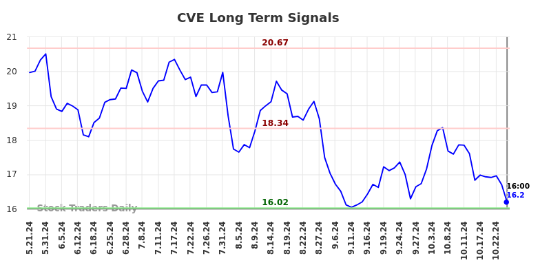 CVE Long Term Analysis for November 22 2024