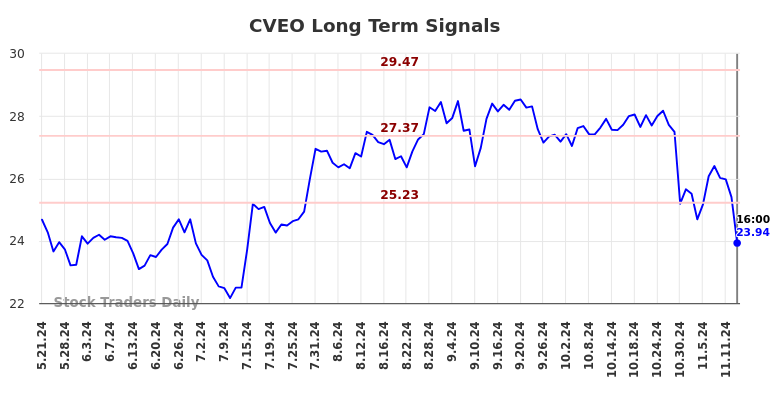 CVEO Long Term Analysis for November 22 2024