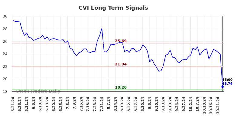 CVI Long Term Analysis for November 22 2024