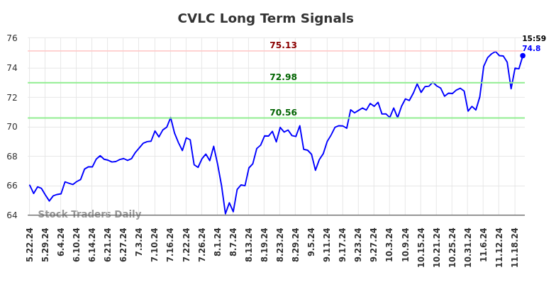 CVLC Long Term Analysis for November 22 2024