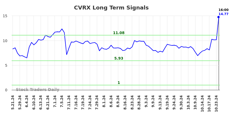 CVRX Long Term Analysis for November 22 2024