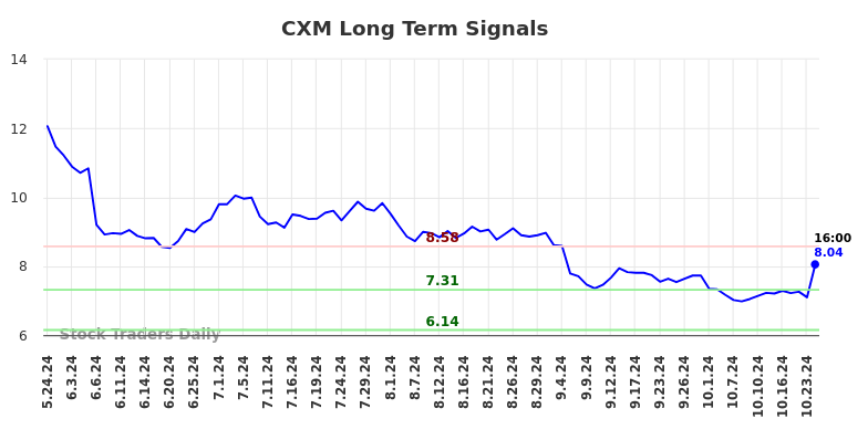 CXM Long Term Analysis for November 22 2024