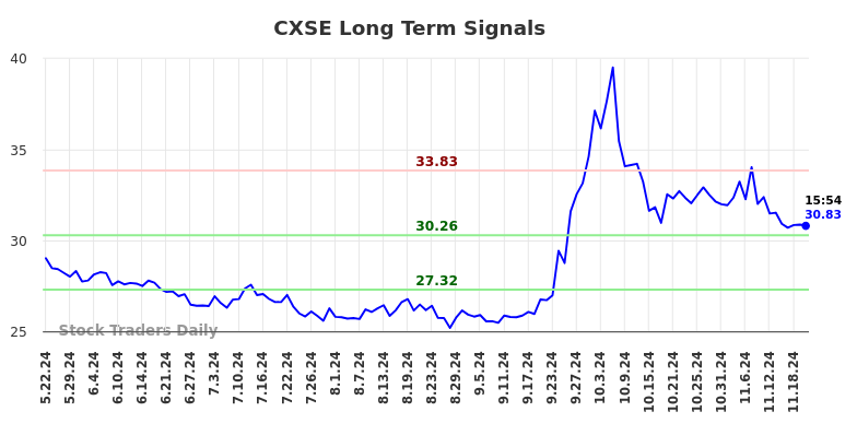 CXSE Long Term Analysis for November 22 2024