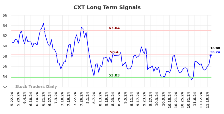 CXT Long Term Analysis for November 22 2024