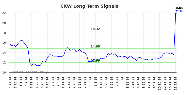 CXW Long Term Analysis for November 22 2024