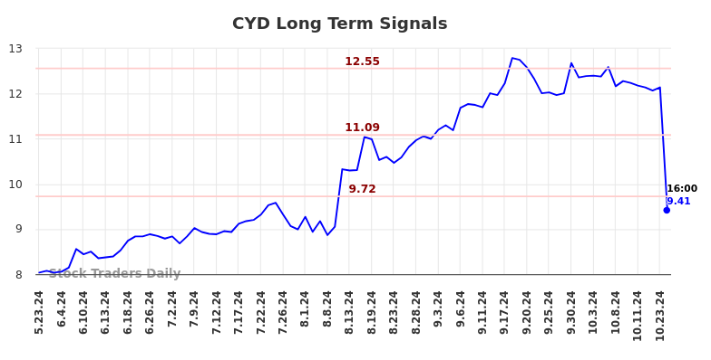 CYD Long Term Analysis for November 22 2024