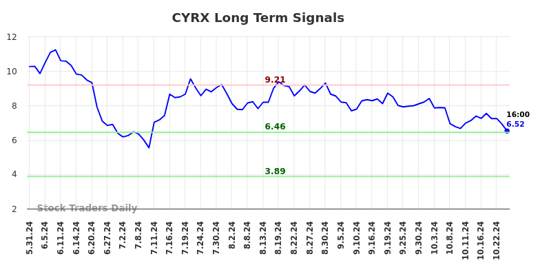 CYRX Long Term Analysis for November 22 2024