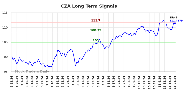 CZA Long Term Analysis for November 22 2024