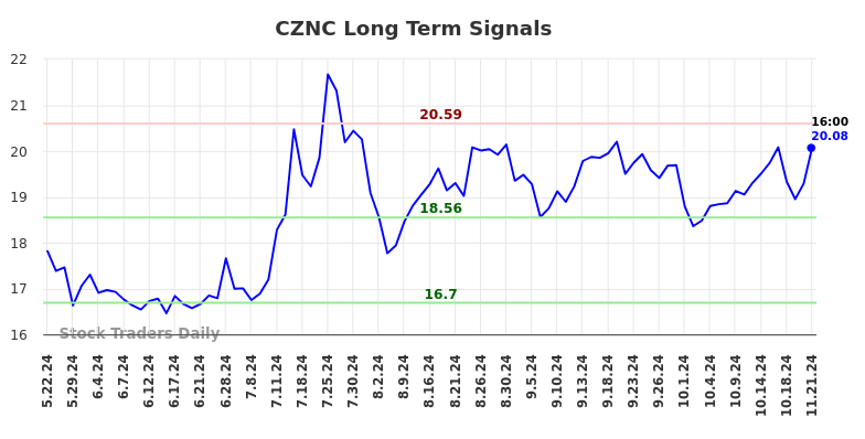 CZNC Long Term Analysis for November 22 2024