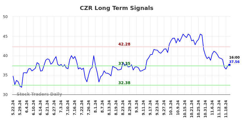 CZR Long Term Analysis for November 22 2024