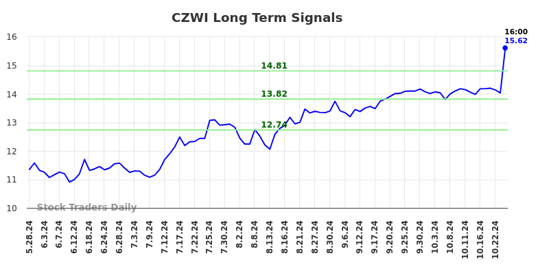 CZWI Long Term Analysis for November 22 2024