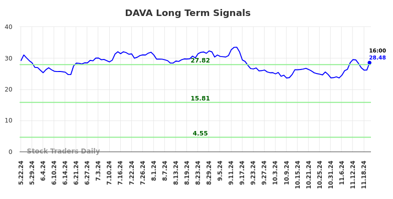 DAVA Long Term Analysis for November 22 2024