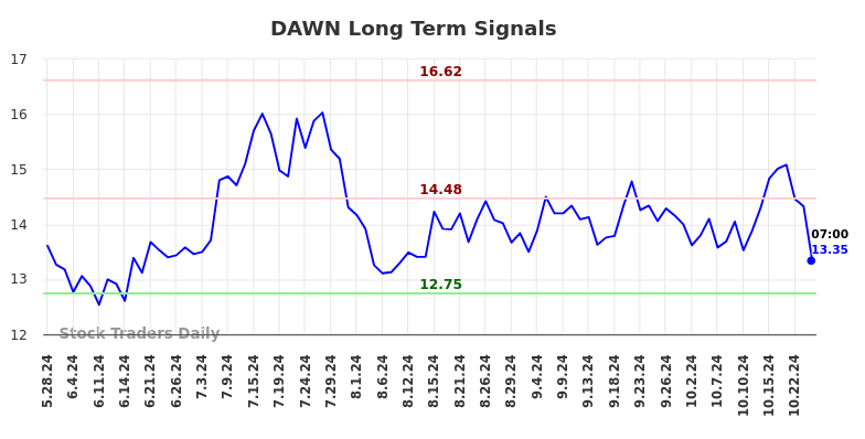 DAWN Long Term Analysis for November 22 2024