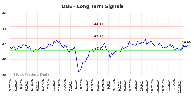 DBEF Long Term Analysis for November 22 2024