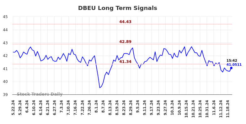 DBEU Long Term Analysis for November 22 2024