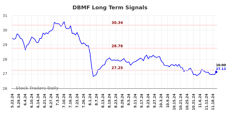 DBMF Long Term Analysis for November 22 2024