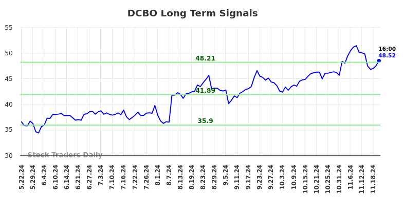 DCBO Long Term Analysis for November 22 2024