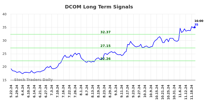 DCOM Long Term Analysis for November 22 2024