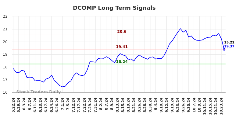 DCOMP Long Term Analysis for November 22 2024