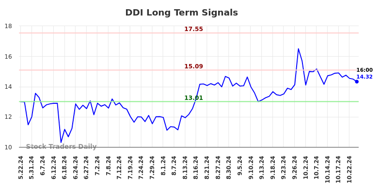 DDI Long Term Analysis for November 22 2024