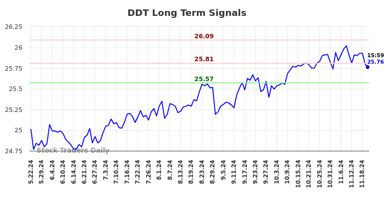 DDT Long Term Analysis for November 22 2024