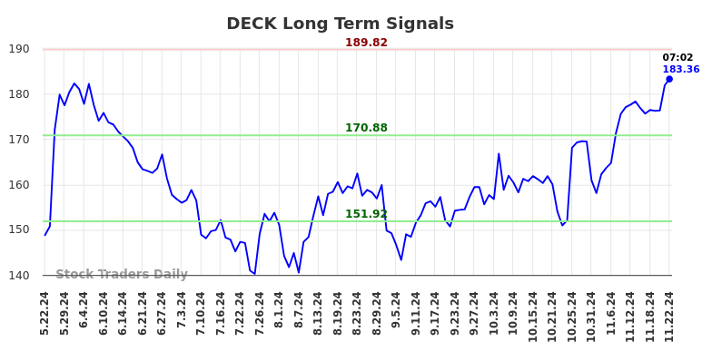 DECK Long Term Analysis for November 22 2024