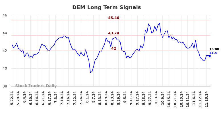 DEM Long Term Analysis for November 22 2024