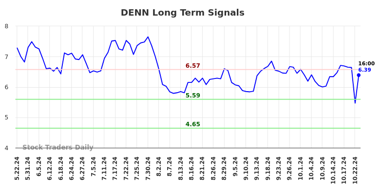 DENN Long Term Analysis for November 22 2024