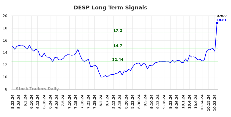 DESP Long Term Analysis for November 22 2024