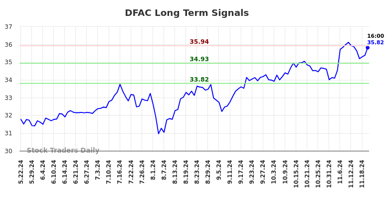 DFAC Long Term Analysis for November 22 2024