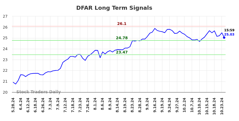 DFAR Long Term Analysis for November 22 2024