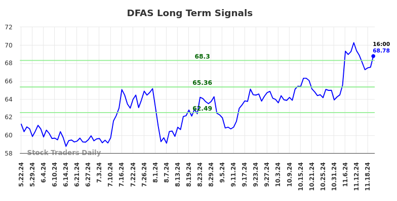 DFAS Long Term Analysis for November 22 2024