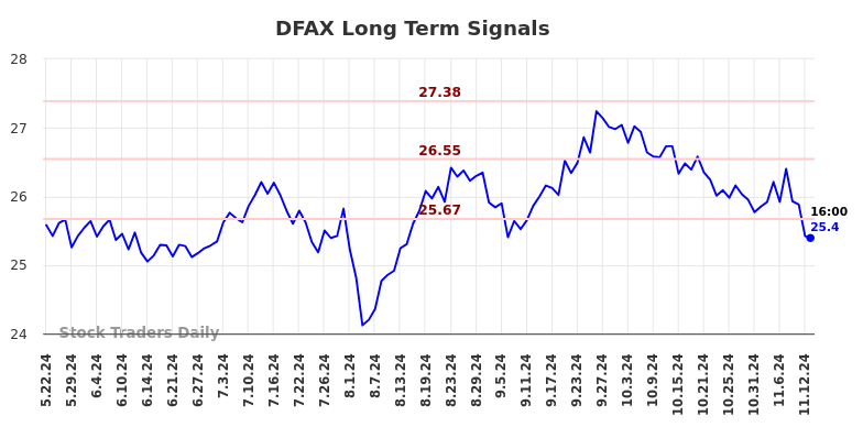 DFAX Long Term Analysis for November 22 2024