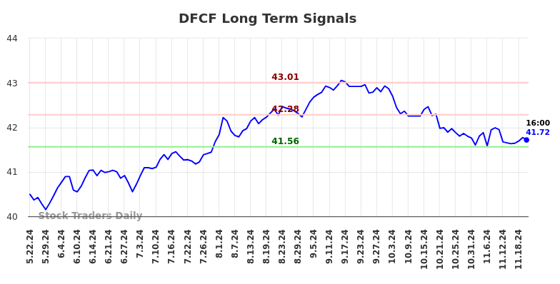 DFCF Long Term Analysis for November 22 2024