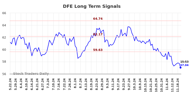 DFE Long Term Analysis for November 22 2024