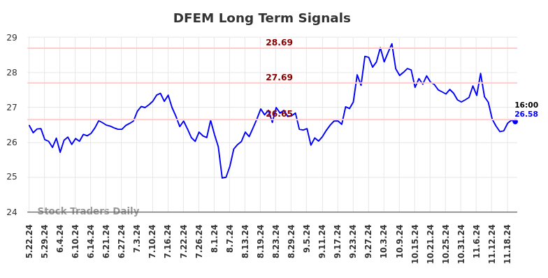 DFEM Long Term Analysis for November 22 2024