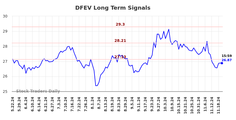 DFEV Long Term Analysis for November 22 2024