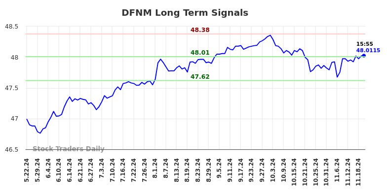 DFNM Long Term Analysis for November 22 2024