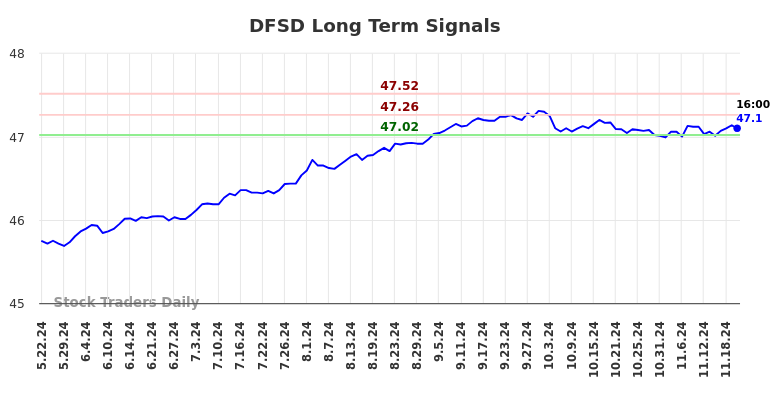 DFSD Long Term Analysis for November 22 2024