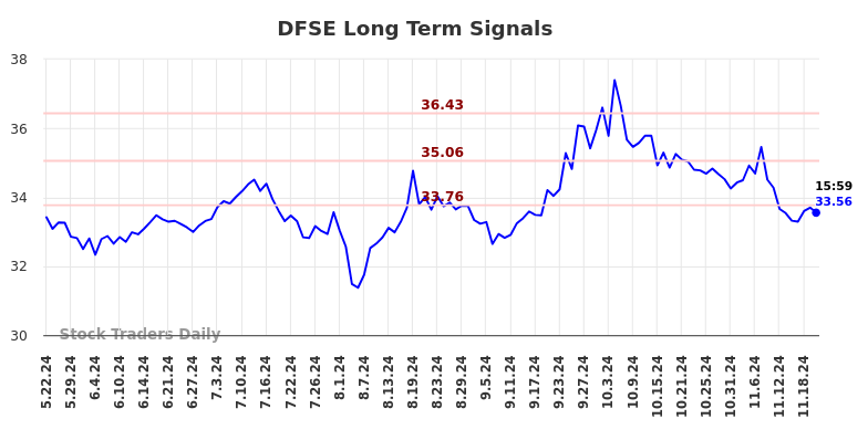 DFSE Long Term Analysis for November 22 2024