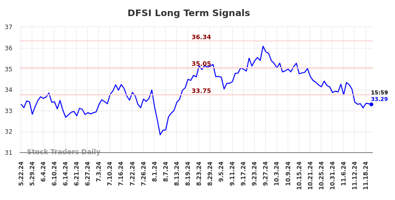 DFSI Long Term Analysis for November 22 2024